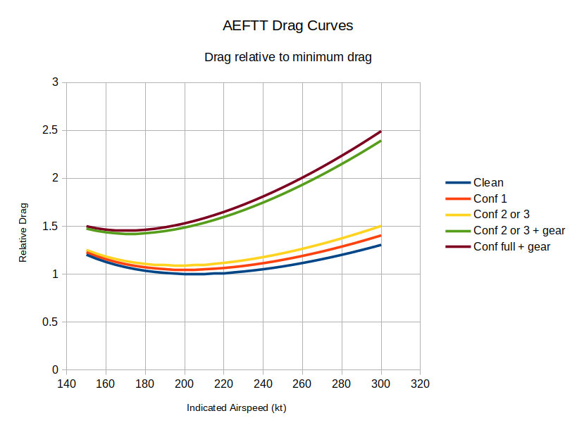 Drag Curves