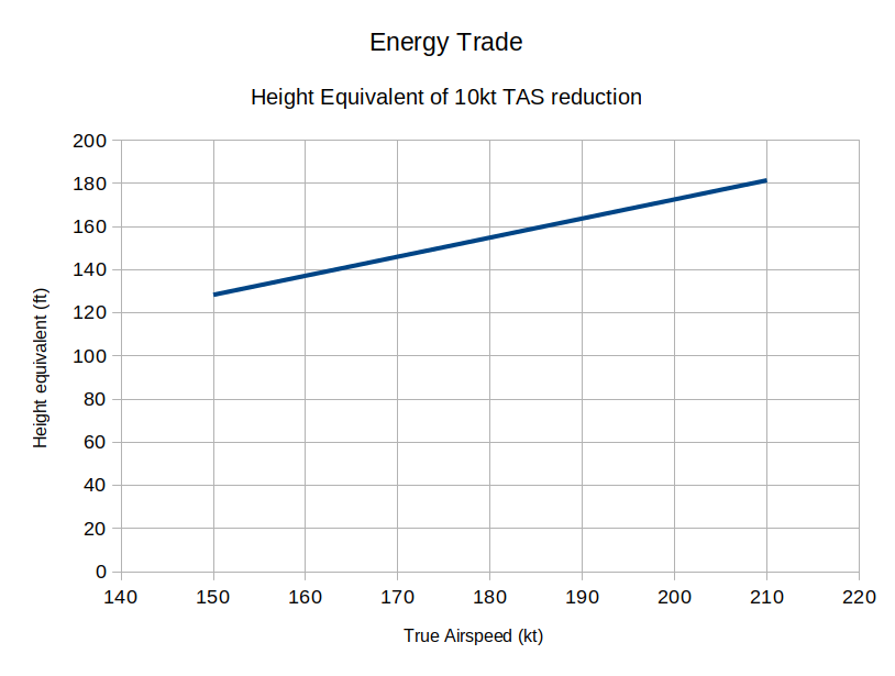 Energy trade-off