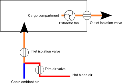 Simplified schematic of cargo bay air conditioning